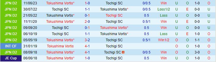 Nhận định Tochigi vs Tokushima Vortis 17h00 ngày 138 (Hạng 2 Nhật Bản 2023) 1