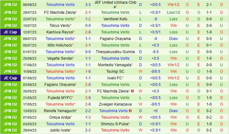 Nhận định Tochigi vs Tokushima Vortis 17h00 ngày 138 (Hạng 2 Nhật Bản 2023) 3