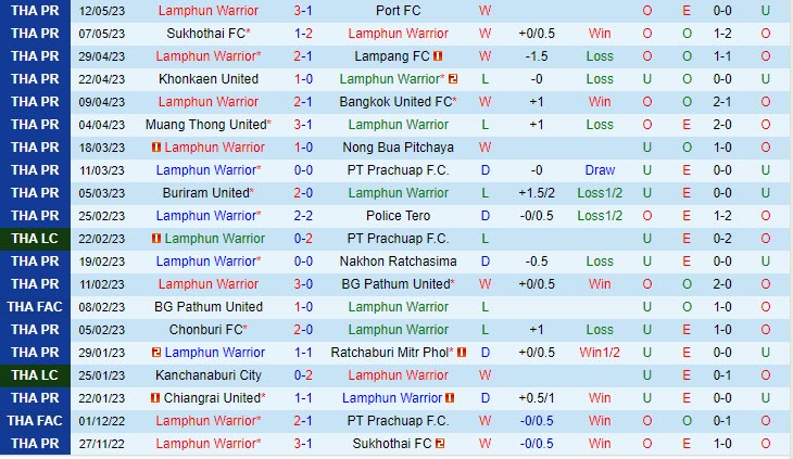 Nhận định Lamphun Warrior vs Sukhothai 19h00 ngày 1408 (VĐ Thái Lan 202324) 2