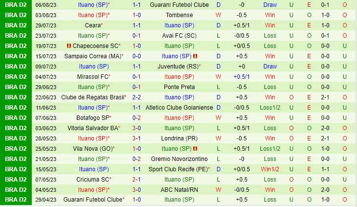 Nhận định ABC vs Ituano 6h00 ngày 1508 (Hạng 2 Brazil 2023) 3 Nhận định ABC vs Ituano 6h00 ngày 1508 (Hạng 2 Brazil 2023) 3