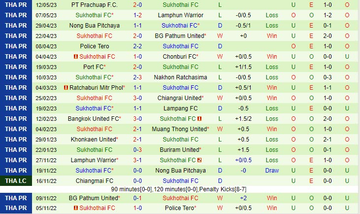 Nhận định Lamphun Warrior vs Sukhothai 19h00 ngày 1408 (VĐ Thái Lan 202324) 3
