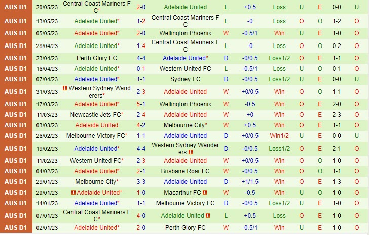 Nhận định Northcote City vs Adelaide United 16h30 ngày 1408 (Cúp QG Australia 2023) 2 Nhận định Northcote City vs Adelaide United 16h30 ngày 1408 (Cúp QG Australia 2023) 2