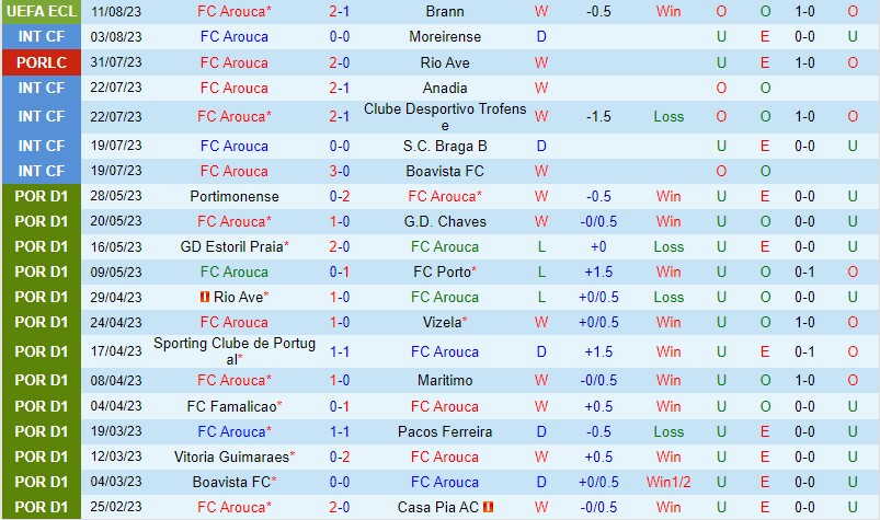 Nhận định Arouca vs Estoril 2h30 ngày 148 (VĐQG Bồ Đào Nha) 2
