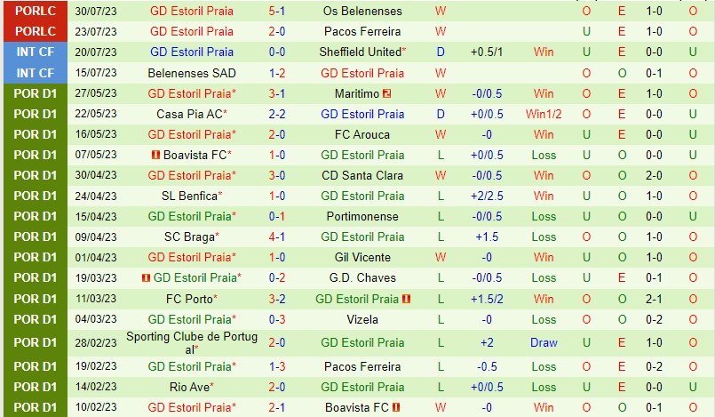 Nhận định Arouca vs Estoril 2h30 ngày 148 (VĐQG Bồ Đào Nha) 3