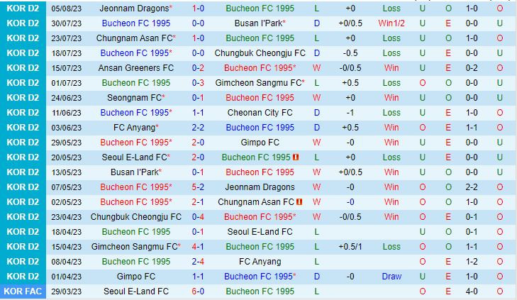Nhận định Bucheon vs Gyeongnam 17h00 ngày 148 (Hạng 2 Hàn Quốc 2023) 2