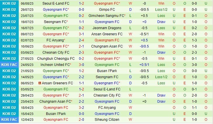Nhận định Bucheon vs Gyeongnam 17h00 ngày 148 (Hạng 2 Hàn Quốc 2023) 3