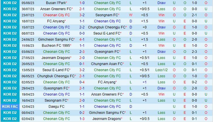 Nhận định Cheonan City vs Gimpo 17h30 ngày 148 (Hạng 2 Hàn Quốc 2023) 2