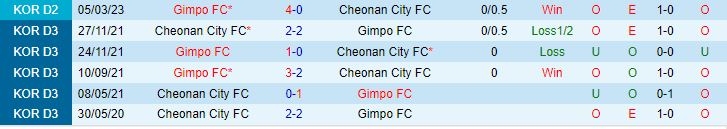 Nhận định Cheonan City vs Gimpo 17h30 ngày 148 (Hạng 2 Hàn Quốc 2023) 1