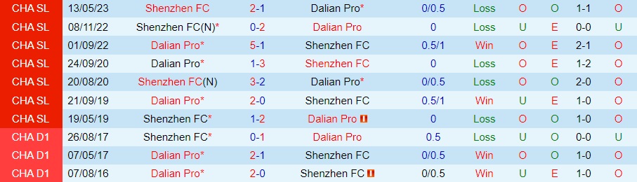 Nhận định bóng đá Dalian Pro vs Shenzhen FC 18h35 ngày 138 (VĐQG Trung Quốc 2023) 3