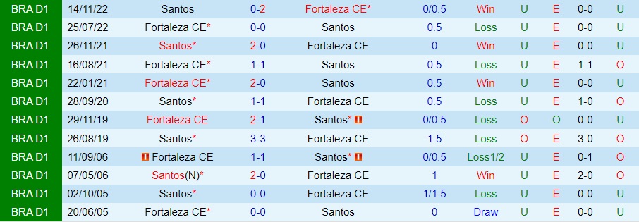 Nhận định - dự đoán Fortaleza vs Santos 4h30 ngày 148 (VĐQG Brazil 2023) 3