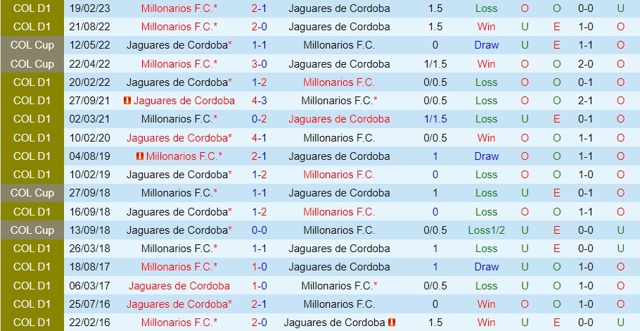Nhận định Jaguares vs Millonarios 6h10 ngày 148 (VĐQG Colombia 2023) 3
