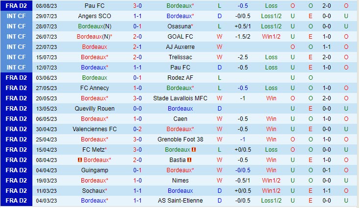 Nhận định Bordeaux vs Concarneau 01h45 ngày 1508 (Hạng 2 Pháp 202324) 1