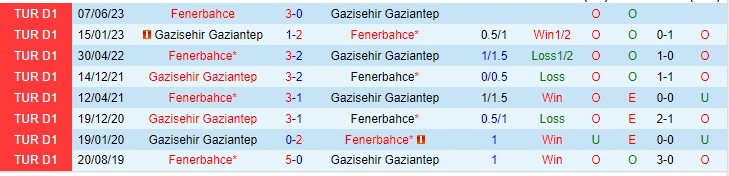 Nhận định Fenerbahce vs Gaziantep 01h45 ngày 148 (VĐQG Thổ Nhĩ Kỳ 2023) 1