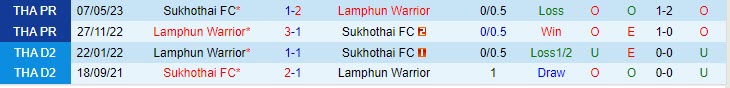 Nhận định Lamphun Warrior vs Sukhothai 19h00 ngày 1408 (VĐ Thái Lan 202324) 1