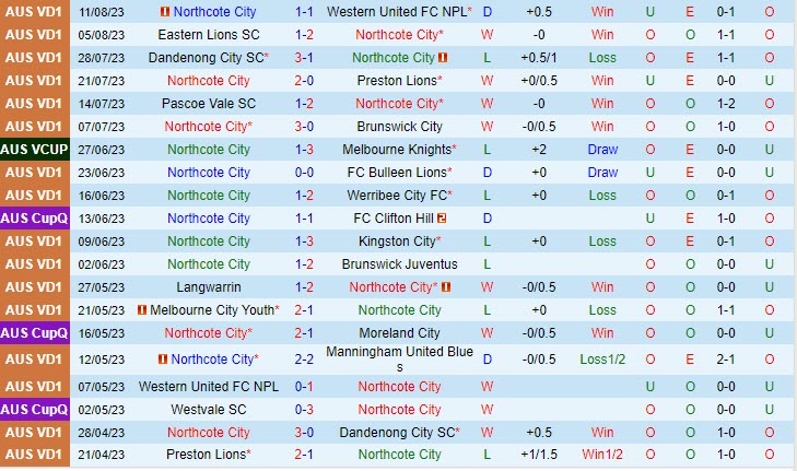 Nhận định Northcote City vs Adelaide United 16h30 ngày 1408 (Cúp QG Australia 2023) 1 Nhận định Northcote City vs Adelaide United 16h30 ngày 1408 (Cúp QG Australia 2023) 1
