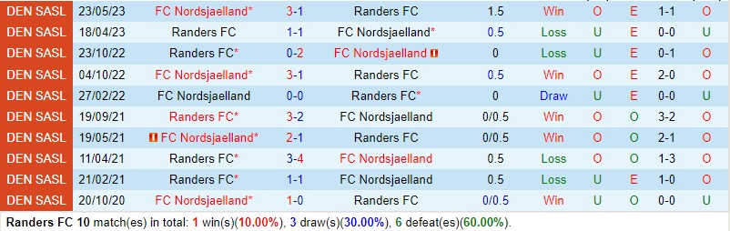 Nhận định Randers vs Nordsjaelland 19h00 ngày 138 (VĐQG Đan Mạch) 1