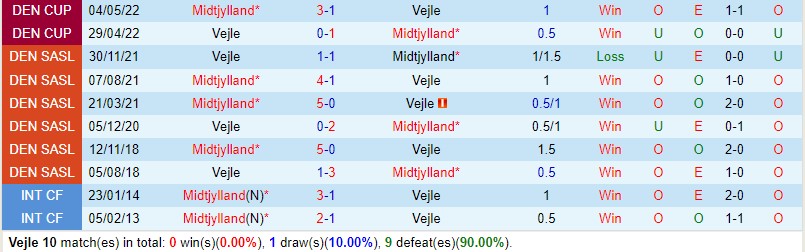 Nhận định Vejle vs Midtjylland 19h00 ngày 138 (VĐQG Đan Mạch) 1 Nhận định Vejle vs Midtjylland 19h00 ngày 138 (VĐQG Đan Mạch) 1
