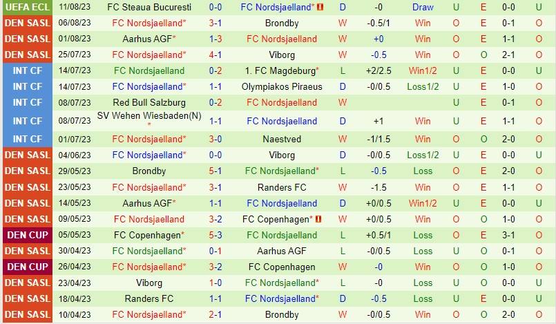 Nhận định Randers vs Nordsjaelland 19h00 ngày 138 (VĐQG Đan Mạch) 3