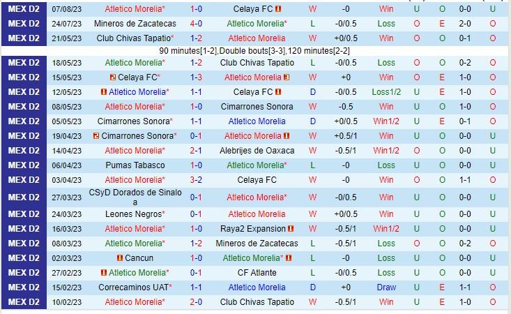 Nhận định Atletico Morelia vs Correcaminos 06h05 ngày 148 (Hạng 2 Mexico 2023) 2 Nhận định Atletico Morelia vs Correcaminos 06h05 ngày 148 (Hạng 2 Mexico 2023) 2