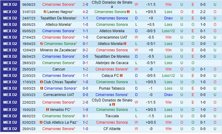 Nhận định Cimarrones de Sonora vs Atlante 10h05 ngày 148 (Hạng 2 Mexico 2023) 2 Nhận định Cimarrones de Sonora vs Atlante 10h05 ngày 148 (Hạng 2 Mexico 2023) 2