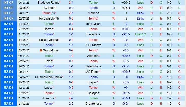 Nhận định Torino vs FeralpiSalo 2h15 ngày 158 (Coppa Italia 202324) 2