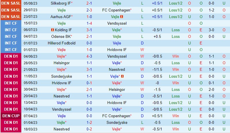 Nhận định Vejle vs Midtjylland 19h00 ngày 138 (VĐQG Đan Mạch) 2 Nhận định Vejle vs Midtjylland 19h00 ngày 138 (VĐQG Đan Mạch) 2