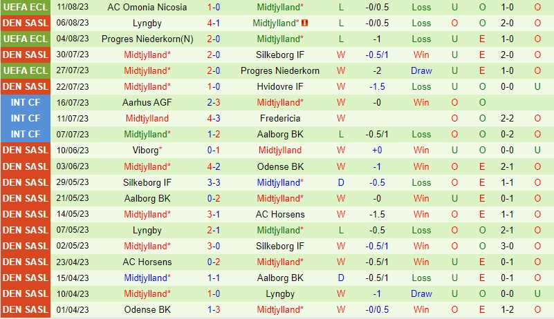 Nhận định Vejle vs Midtjylland 19h00 ngày 138 (VĐQG Đan Mạch) 3 Nhận định Vejle vs Midtjylland 19h00 ngày 138 (VĐQG Đan Mạch) 3