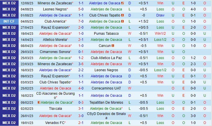 Nhận định Alebrijes Oaxaca vs Celaya 8h05 ngày 1608 (Hạng 2 Mexico 2023) 2 Nhận định Alebrijes Oaxaca vs Celaya 8h05 ngày 1608 (Hạng 2 Mexico 2023) 2