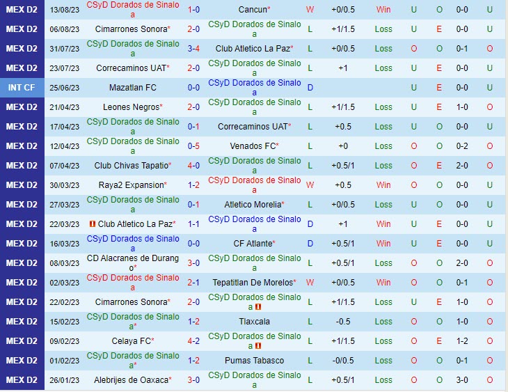 Nhận định Dorados vs Zacatecas 10h05 ngày 1608 (Hạng 2 Mexico 2023) 2