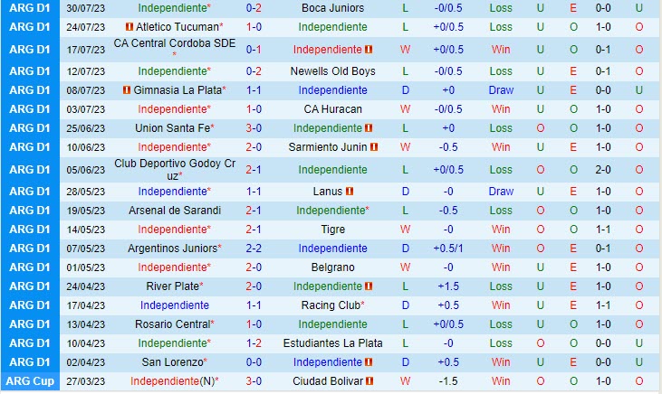 Nhận định Independiente vs Central Cordoba 7h30 ngày 1608 (Cúp QG Argentina 2023) 2