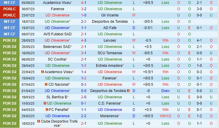 Nhận định Oliveirense vs Feirense 17h00 ngày 1508 (Hạng 2 Bồ Đào Nha 202324) 2