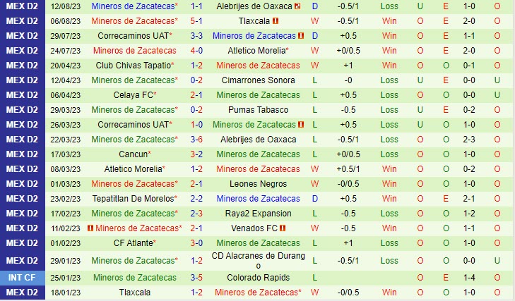Nhận định Dorados vs Zacatecas 10h05 ngày 1608 (Hạng 2 Mexico 2023) 3