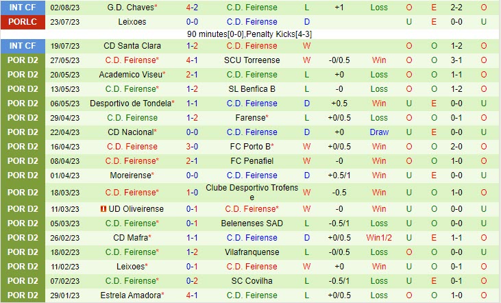 Nhận định Oliveirense vs Feirense 17h00 ngày 1508 (Hạng 2 Bồ Đào Nha 202324) 3