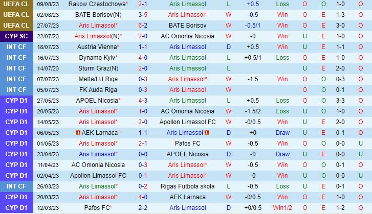Nhận định Aris Limassol vs Rakow Czestochowa 0h00 ngày 168 (Champions League 202324) 2
