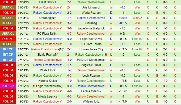 Nhận định Aris Limassol vs Rakow Czestochowa 0h00 ngày 168 (Champions League 202324) 3