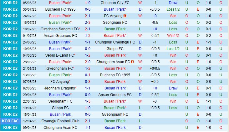 Nhận định Busan IPark vs Jeonnam Dragons 17h30 ngày 158 (Hạng 2 Hàn Quốc 2023) 2