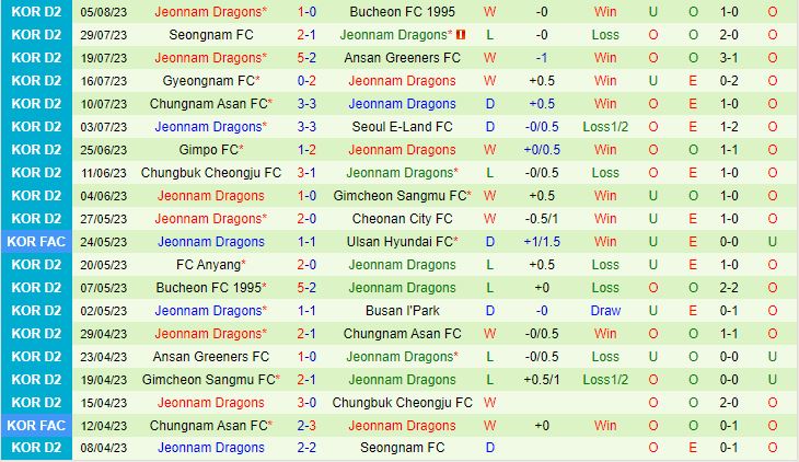 Nhận định Busan IPark vs Jeonnam Dragons 17h30 ngày 158 (Hạng 2 Hàn Quốc 2023) 3