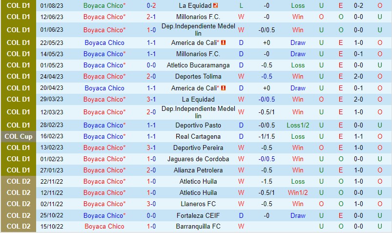 Nhận định Chico vs Union Magdalena 7h40 ngày 158 (VĐQG Colombia) 2
