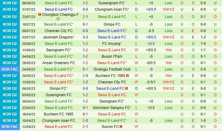 Nhận định Gimcheon Sangmu vs Seoul E-Land 17h00 ngày 158 (Hạng 2 Hàn Quốc 2023) 3