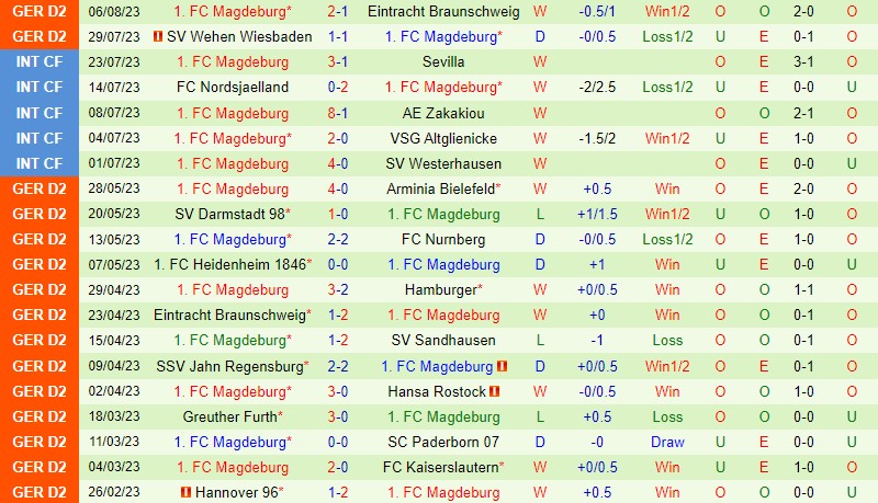 Nhận định Bóng đá Jahn Regensburg Vs Magdeburg Cúp Qg Đức 0429