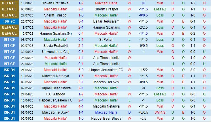 Nhận định Maccabi Haifa vs Slovan Bratislava 0h00 ngày 168 (Champions League 202324) 2