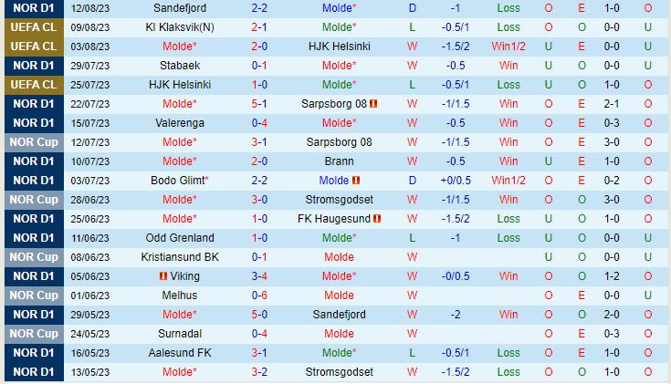Nhận định Molde vs Klaksvik 0h00 ngày 168 (Champions League 202324) 2