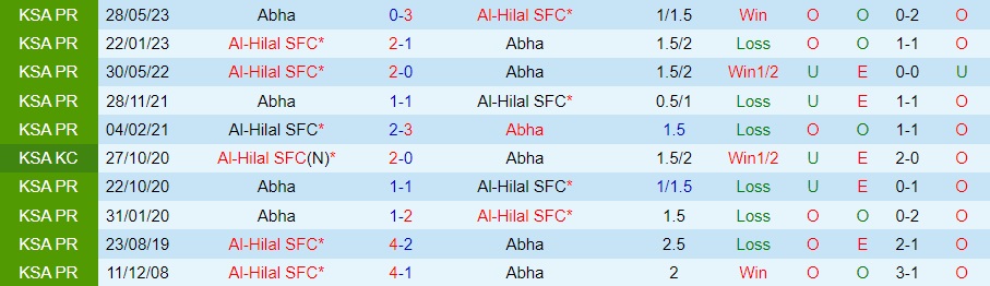 Nhận định bóng đá Abha vs Al Hilal 22h00 ngày 148 (VĐQG Saudi Arabia 202324) 3