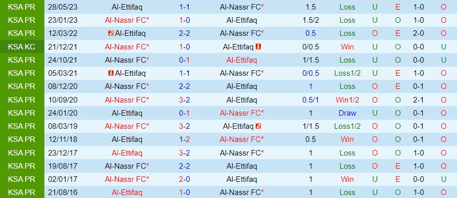 Nhận định Al Ettifaq vs Al Nassr 1h00 ngày 158 (VĐQG Saudi Arabia 202324) 3 Nhận định Al Ettifaq vs Al Nassr 1h00 ngày 158 (VĐQG Saudi Arabia 202324) 3
