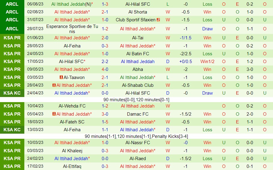 Nhận định Al Raed vs Al Ittihad 22h00 ngày 148 (VĐQG Saudi Arabia 202324) 2 Nhận định Al Raed vs Al Ittihad 22h00 ngày 148 (VĐQG Saudi Arabia 202324) 2