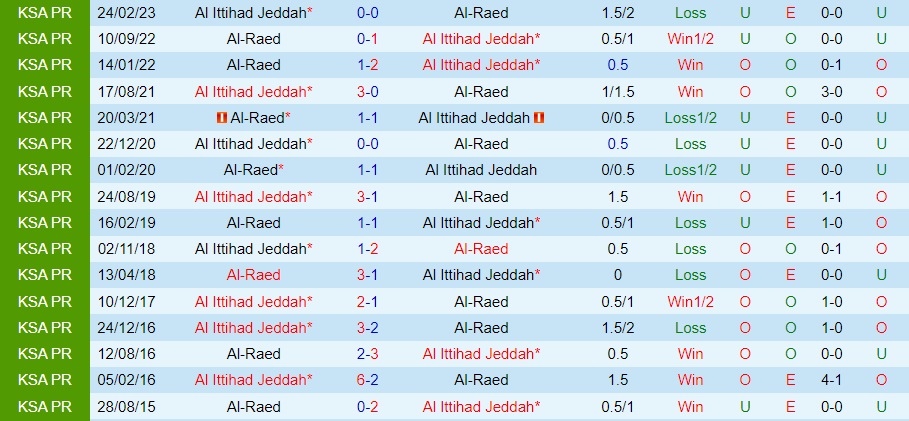 Nhận định Al Raed vs Al Ittihad 22h00 ngày 148 (VĐQG Saudi Arabia 202324) 3 Nhận định Al Raed vs Al Ittihad 22h00 ngày 148 (VĐQG Saudi Arabia 202324) 3