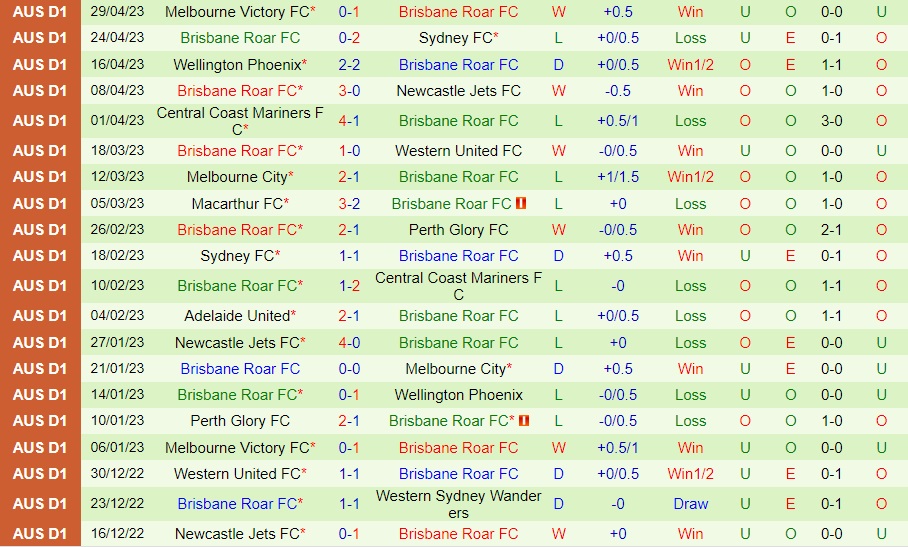 Nhận định Newcastle Jets vs Brisbane Roar 16h30 ngày 148 (Cúp QG Australia 2023) 2