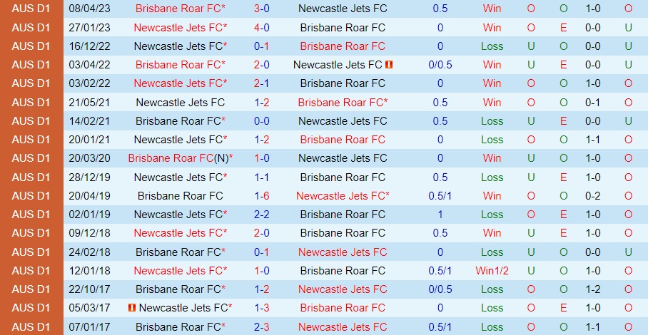 Nhận định Newcastle Jets vs Brisbane Roar 16h30 ngày 148 (Cúp QG Australia 2023) 3