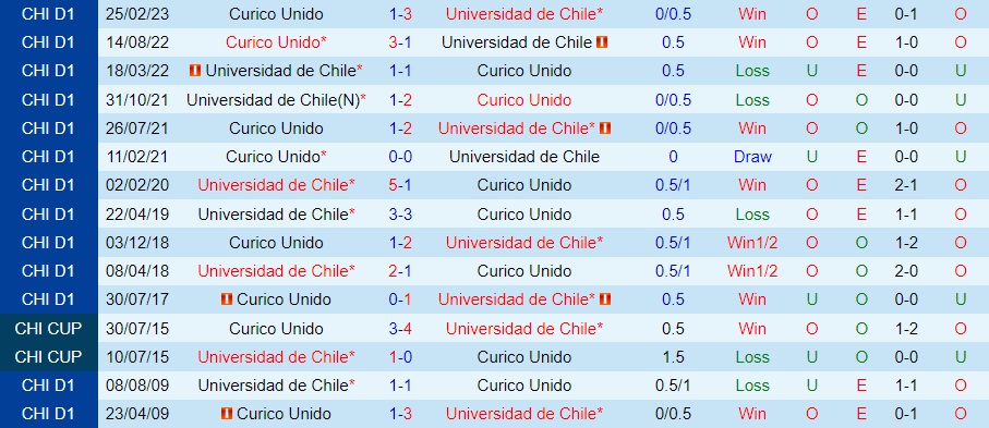 Nhận định Universidad de Chile vs Curico Unido 7h00 ngày 158 (VĐQG Chile 2023) 3 Nhận định Universidad de Chile vs Curico Unido 7h00 ngày 158 (VĐQG Chile 2023) 3