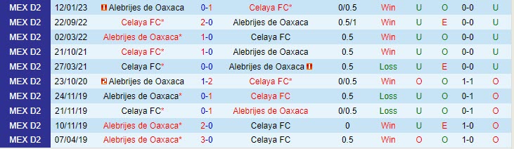 Nhận định Alebrijes Oaxaca vs Celaya 8h05 ngày 1608 (Hạng 2 Mexico 2023) 1 Nhận định Alebrijes Oaxaca vs Celaya 8h05 ngày 1608 (Hạng 2 Mexico 2023) 1